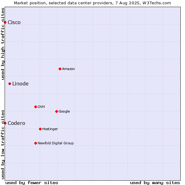 Market position of Linode vs. Cisco vs. Codero