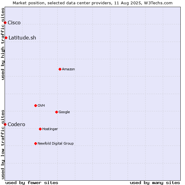 Market position of Latitude.sh vs. Cisco vs. Codero