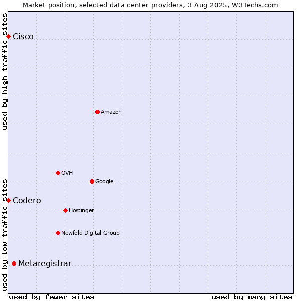 Market position of Metaregistrar vs. Cisco vs. Codero