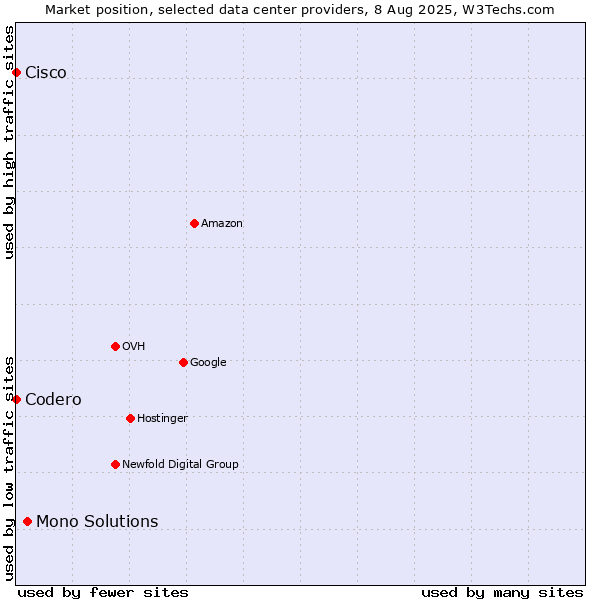 Market position of Mono Solutions vs. Cisco vs. Codero