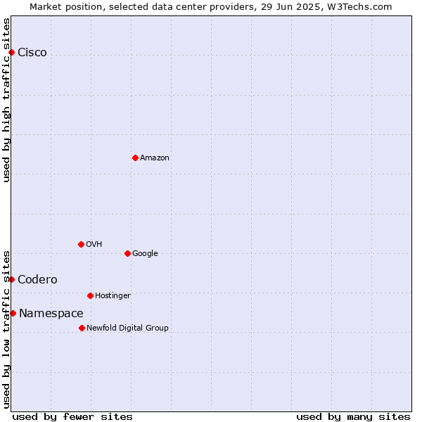 Market position of Namespace vs. Cisco vs. Codero