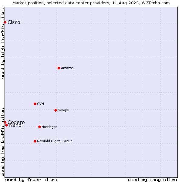 Market position of Nano vs. Cisco vs. Codero