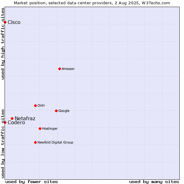Market position of Netafraz vs. Cisco vs. Codero