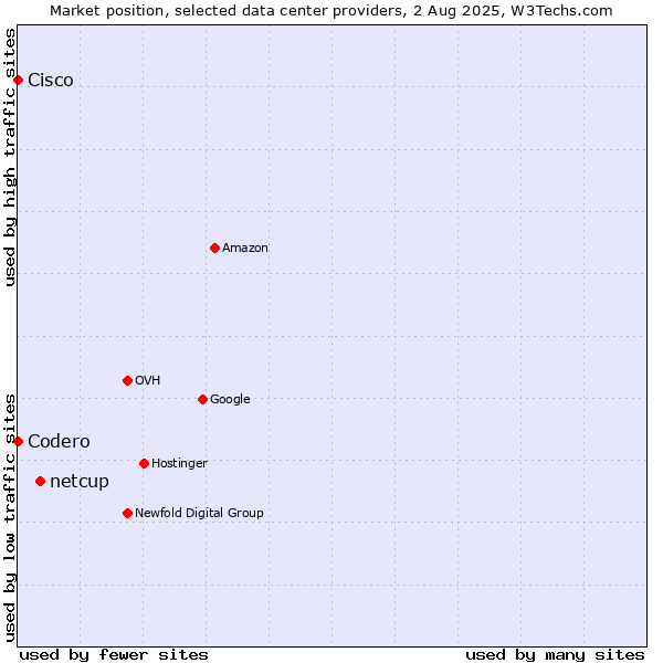 Market position of netcup vs. Cisco vs. Codero