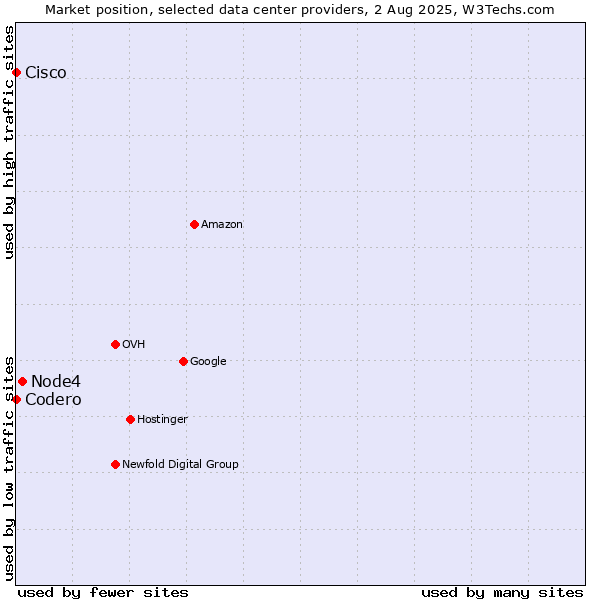 Market position of Node4 vs. Cisco vs. Codero