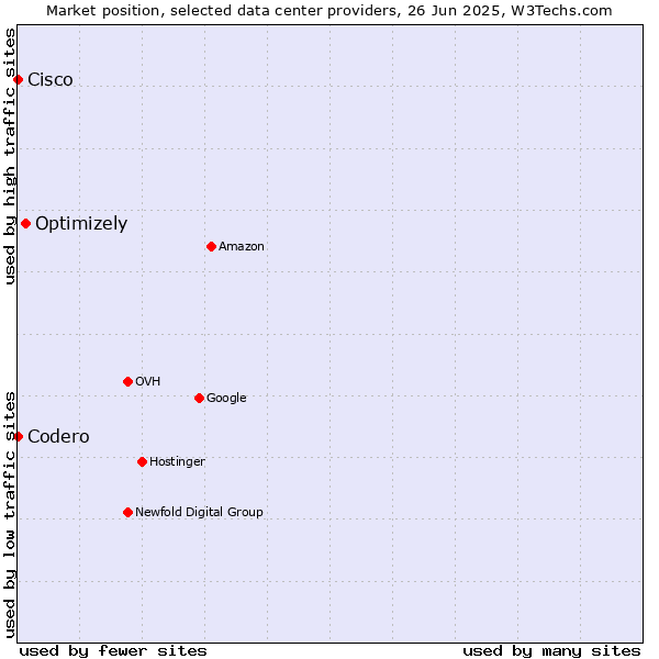 Market position of Optimizely vs. Cisco vs. Codero