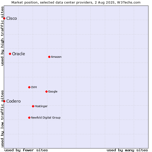 Market position of Oracle vs. Cisco vs. Codero