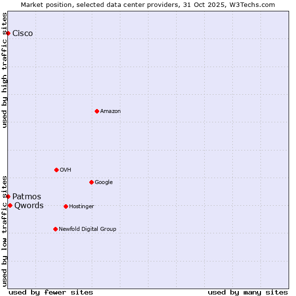 Market position of Qwords vs. Cisco vs. Patmos