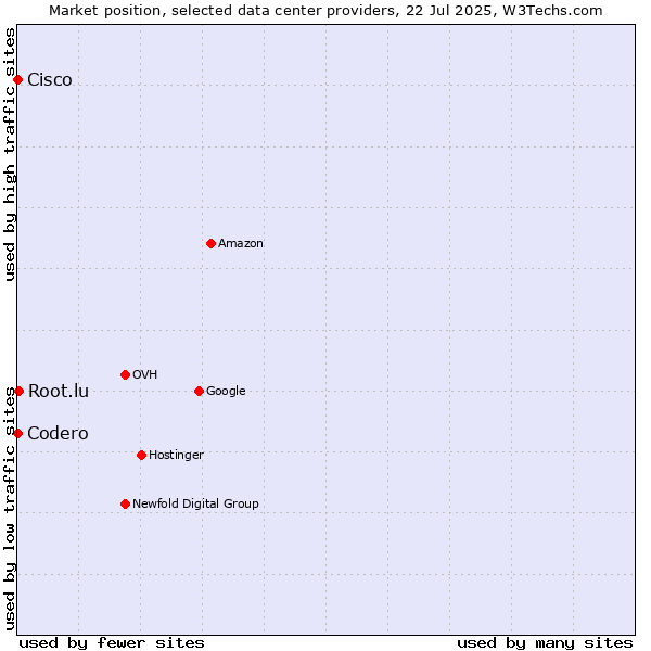 Market position of Root.lu vs. Cisco vs. Codero