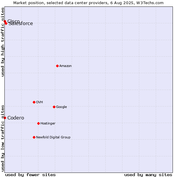 Market position of Salesforce vs. Cisco vs. Codero