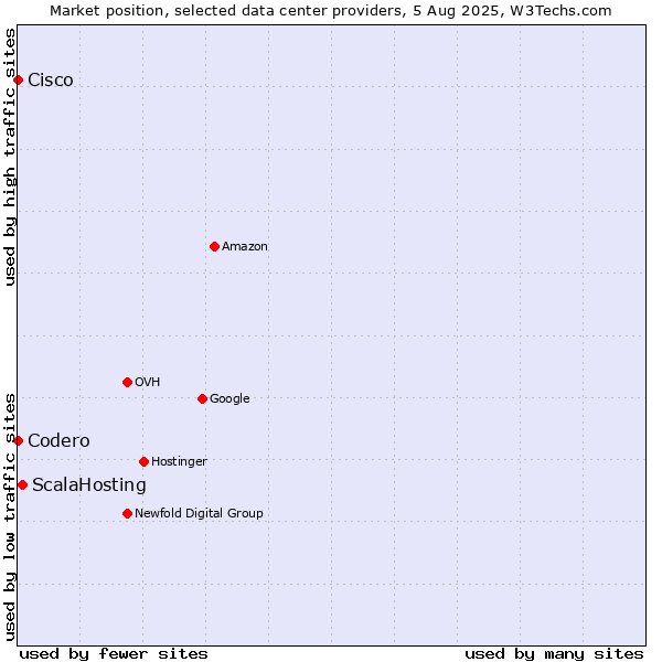 Market position of ScalaHosting vs. Cisco vs. Codero