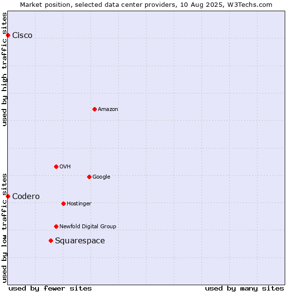 Market position of Squarespace vs. Cisco vs. Codero