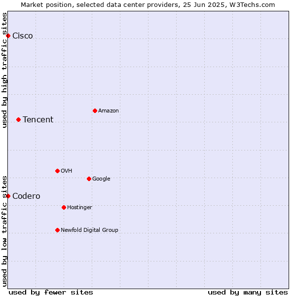 Market position of Tencent vs. Cisco vs. Codero