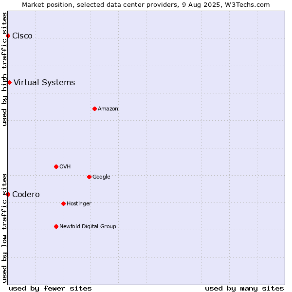 Market position of Virtual Systems vs. Cisco vs. Codero