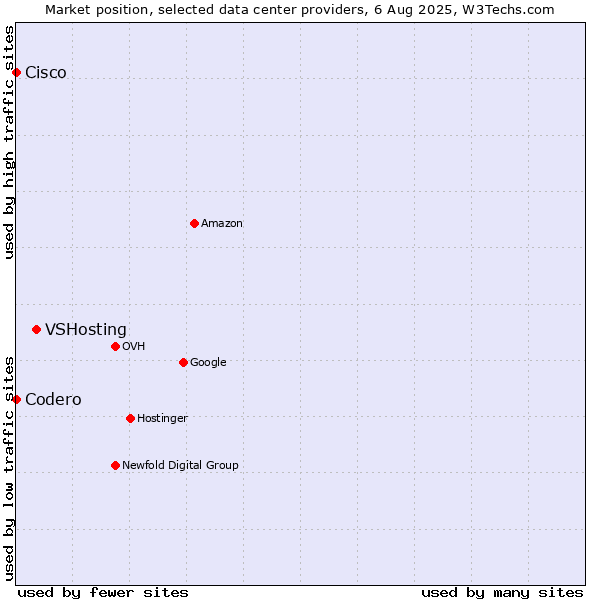 Market position of VSHosting vs. Cisco vs. Codero