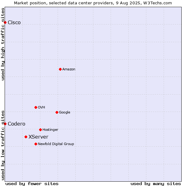 Market position of XServer vs. Cisco vs. Codero