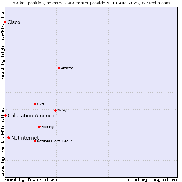 Market position of Netinternet vs. Colocation America vs. Cisco