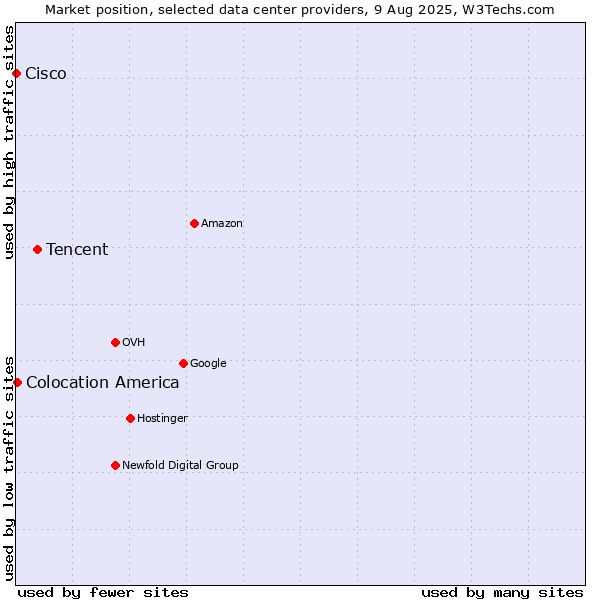 Market position of Tencent vs. Colocation America vs. Cisco