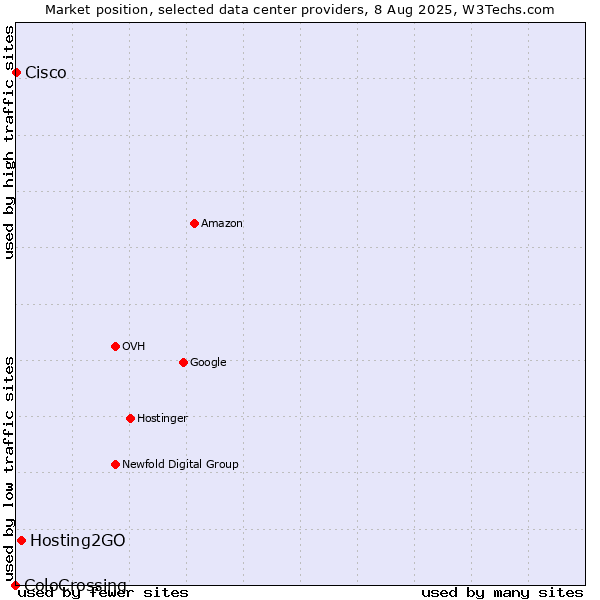 Market position of Hosting2GO vs. Cisco vs. ColoCrossing