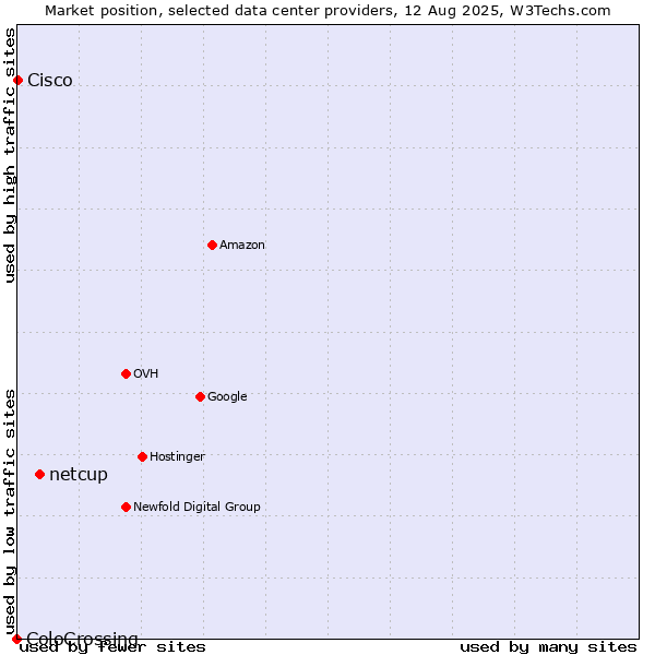 Market position of netcup vs. Cisco vs. ColoCrossing