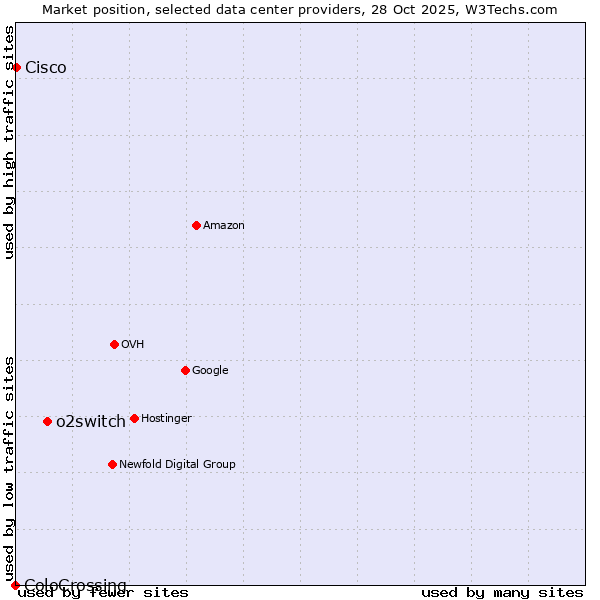 Market position of o2switch vs. Cisco vs. ColoCrossing