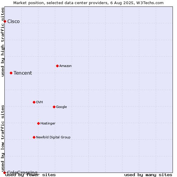 Market position of Tencent vs. Cisco vs. ColoCrossing