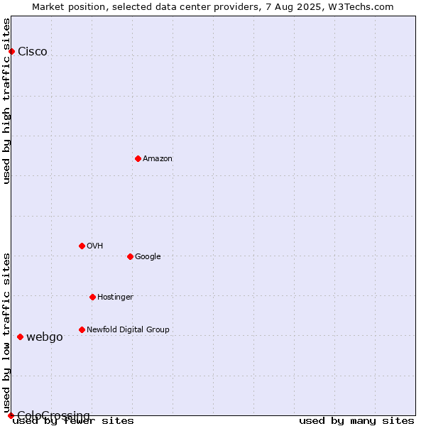 Market position of webgo vs. Cisco vs. ColoCrossing