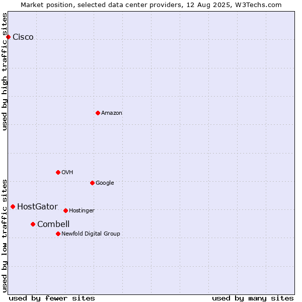 Market position of Combell vs. HostGator vs. Cisco