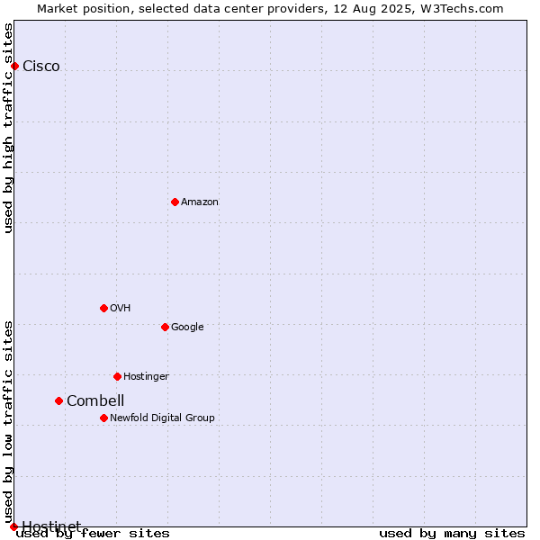 Market position of Combell vs. Cisco vs. Hostinet