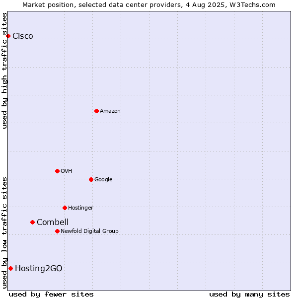 Market position of Combell vs. Hosting2GO vs. Cisco