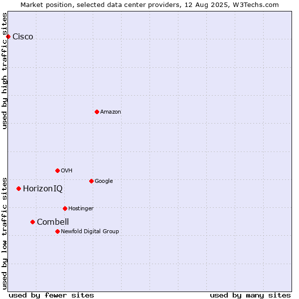 Market position of Combell vs. HorizonIQ vs. Cisco