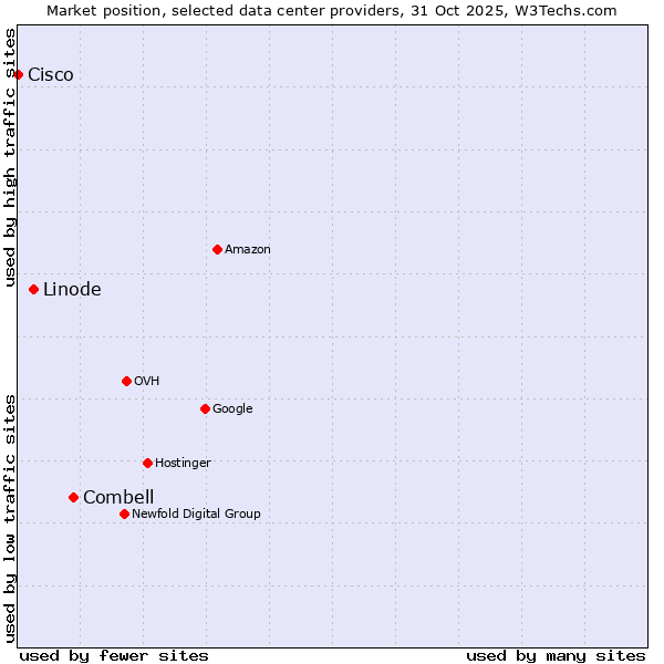 Market position of Combell vs. Linode vs. Cisco