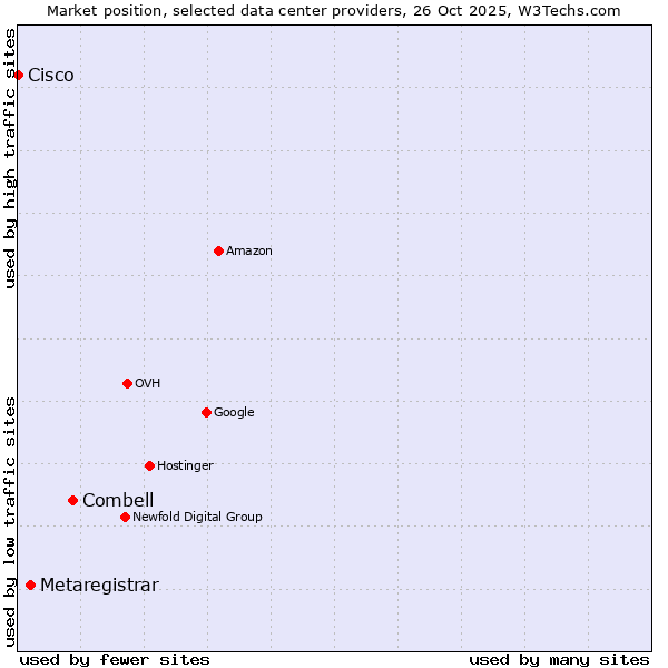 Market position of Combell vs. Metaregistrar vs. Cisco
