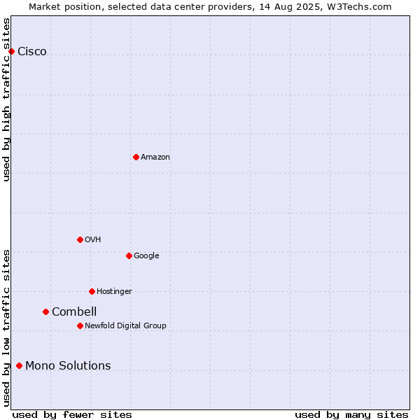 Market position of Combell vs. Mono Solutions vs. Cisco