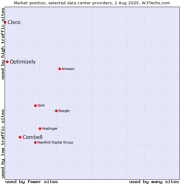 Market position of Combell vs. Optimizely vs. Cisco