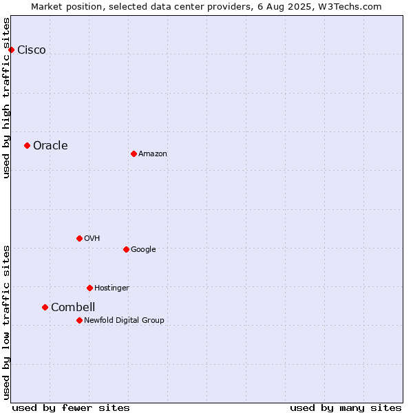 Market position of Combell vs. Oracle vs. Cisco