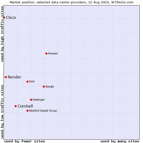 Market position of Combell vs. Render vs. Cisco