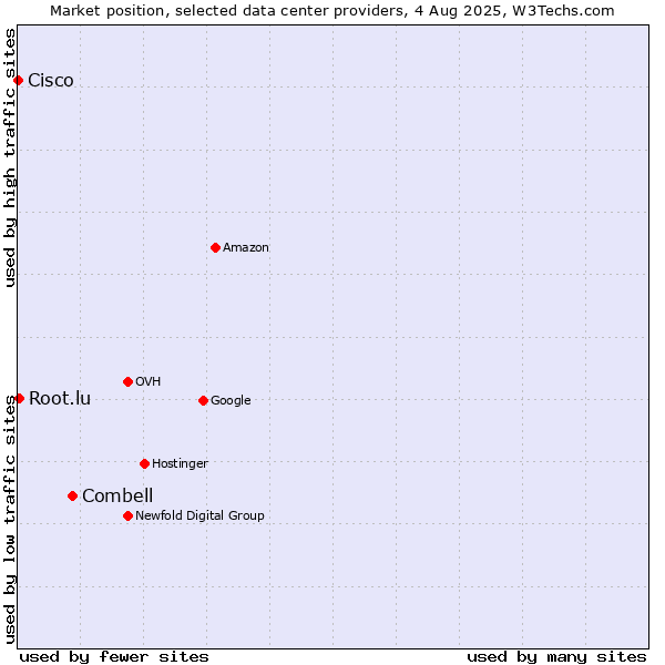 Market position of Combell vs. Root.lu vs. Cisco