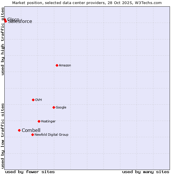 Market position of Combell vs. Salesforce vs. Cisco