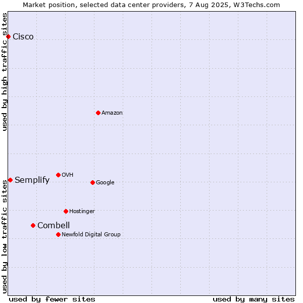 Market position of Combell vs. Semplify vs. Cisco
