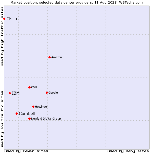 Market position of Combell vs. IBM vs. Cisco