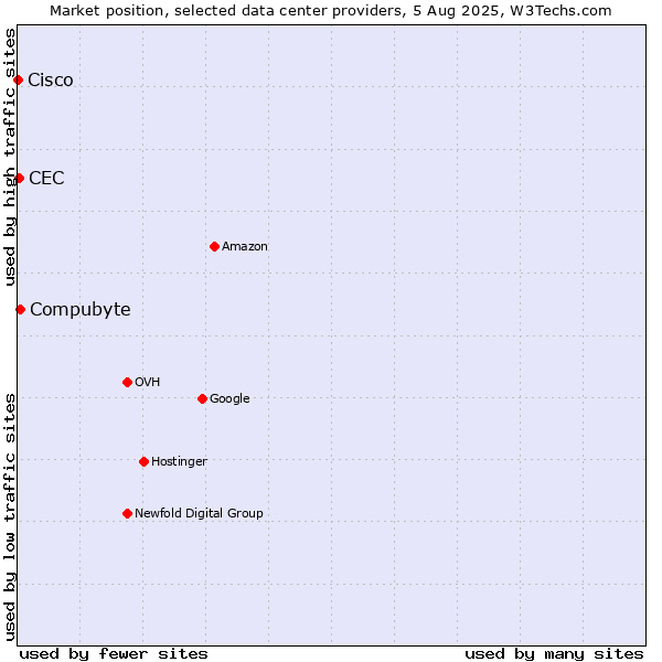 Market position of Compubyte vs. CEC vs. Cisco
