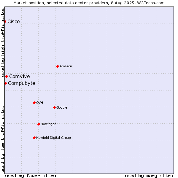 Market position of Comvive vs. Compubyte vs. Cisco