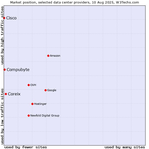 Market position of Coreix vs. Compubyte vs. Cisco