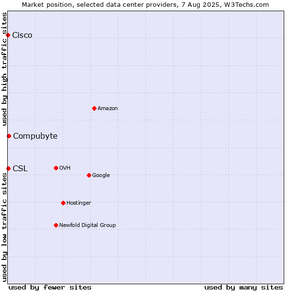 Market position of Compubyte vs. CSL vs. Cisco
