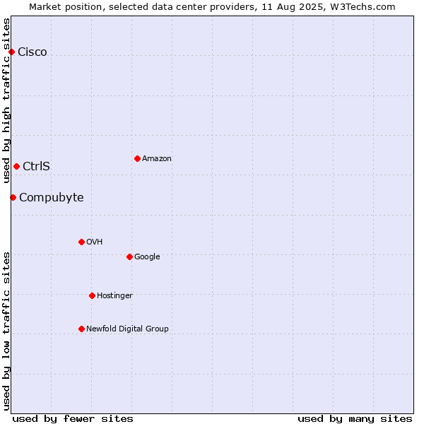 Market position of CtrlS vs. Compubyte vs. Cisco