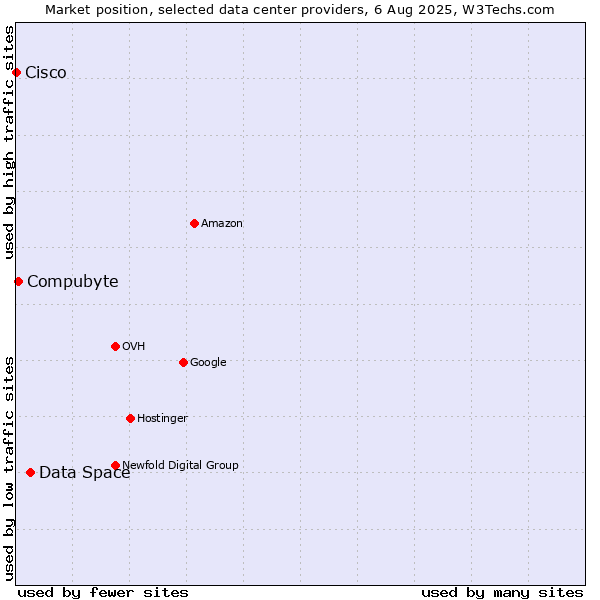 Market position of Data Space vs. Compubyte vs. Cisco