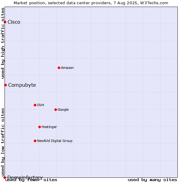 Market position of Compubyte vs. Cisco vs. Domainfactory