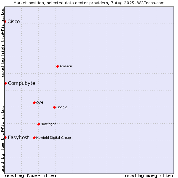 Market position of Compubyte vs. Easyhost vs. Cisco