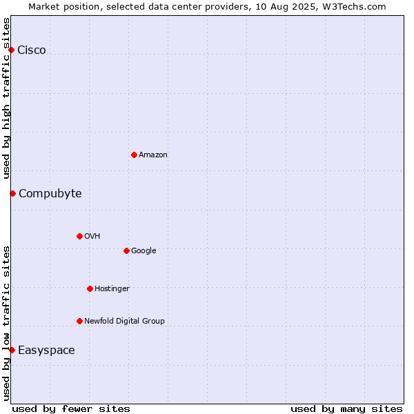 Market position of Compubyte vs. Easyspace vs. Cisco